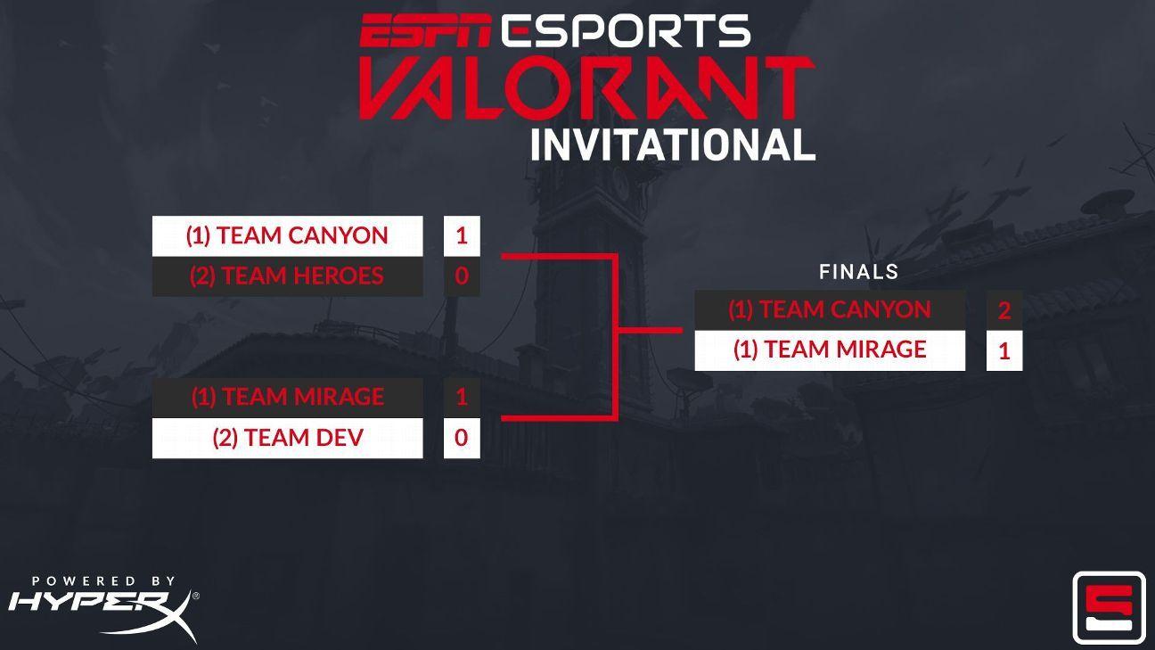 ESPN Esports VALORANT Invitational - comment regarder, support et résultats