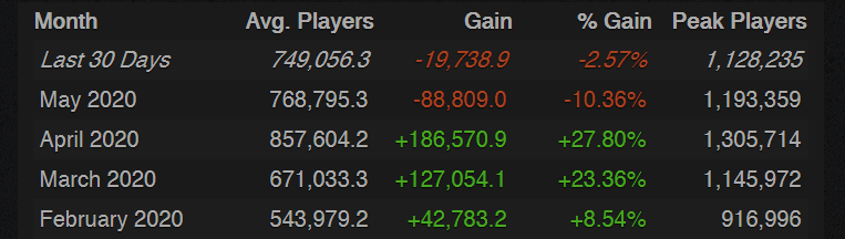 Le nombre de joueurs de CSGO prend un coup apres