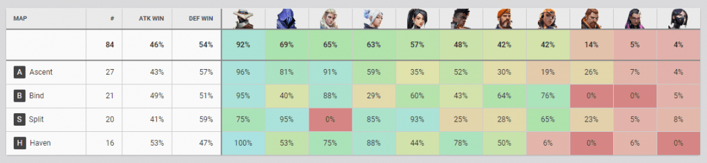 taux de sélection des tournois valorant faze