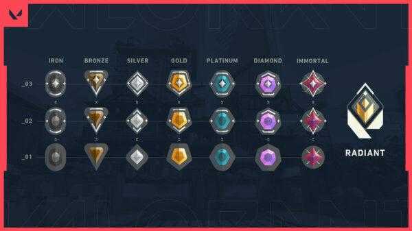 Distribution de rangs valorants et pourcentage de joueurs pour chaque rang »TalkEsport