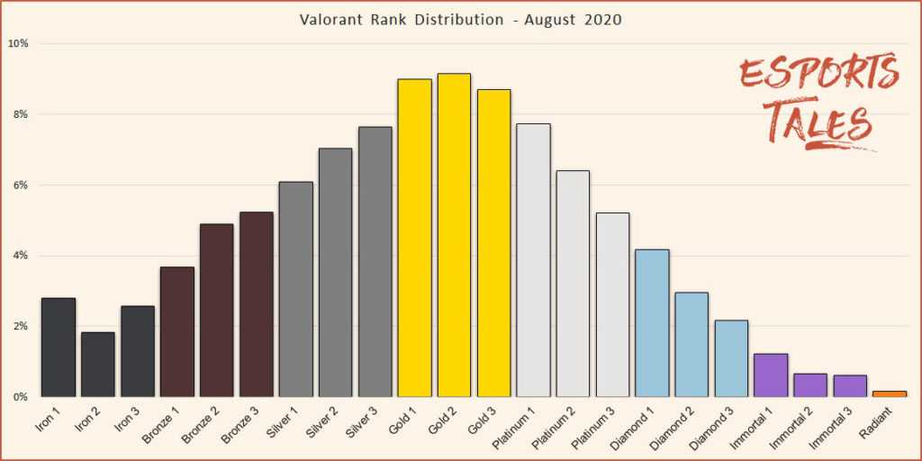 Distribution de rangs valorants et pourcentage de joueurs pour chaque