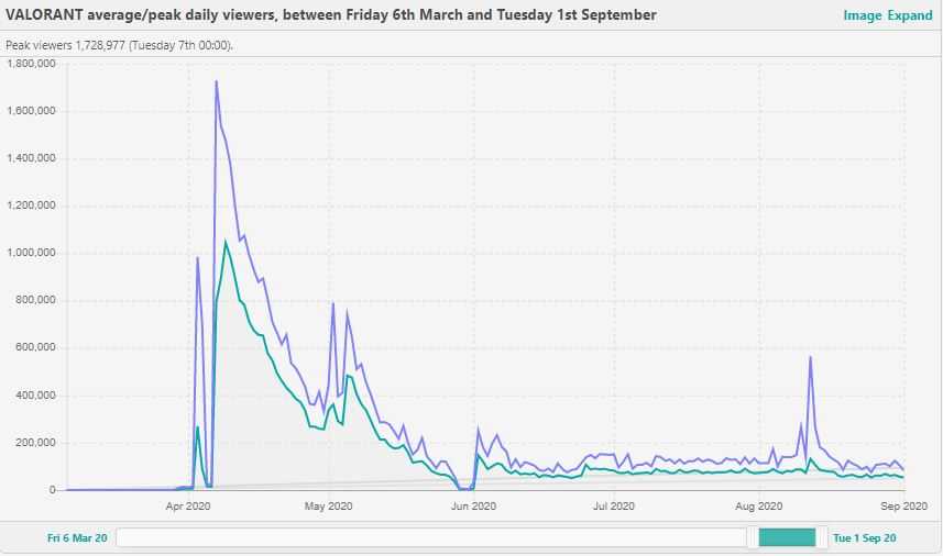 Numéros de spectateurs VALORANT