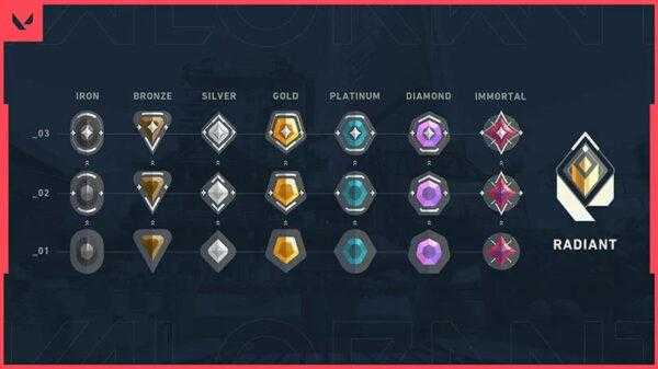 Votre rang Valorant ne dépend que des victoires et des dégâts infligés: Riot Devs »TalkEsport