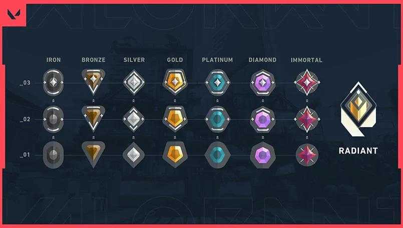 Votre rang Valorant ne dépend que des victoires et des dégâts infligés: Riot Devs »TalkEsport