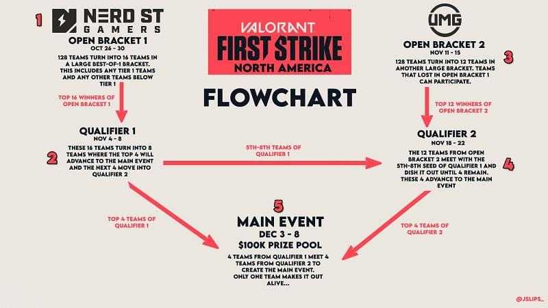 Les supports de premiere frappe de Valorant