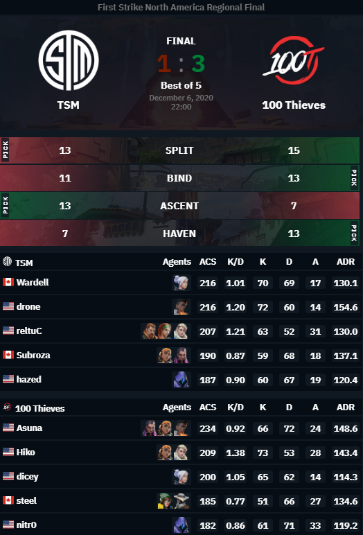 100 voleurs gagnent Valorant First Strike NA resultats et classement
