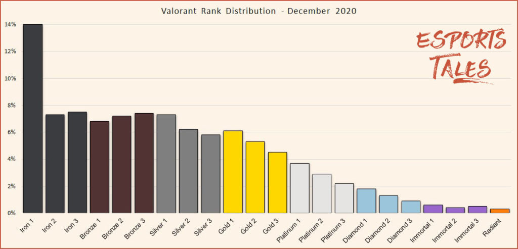 Distribution des rangs de valeur et nombre de joueurs pour