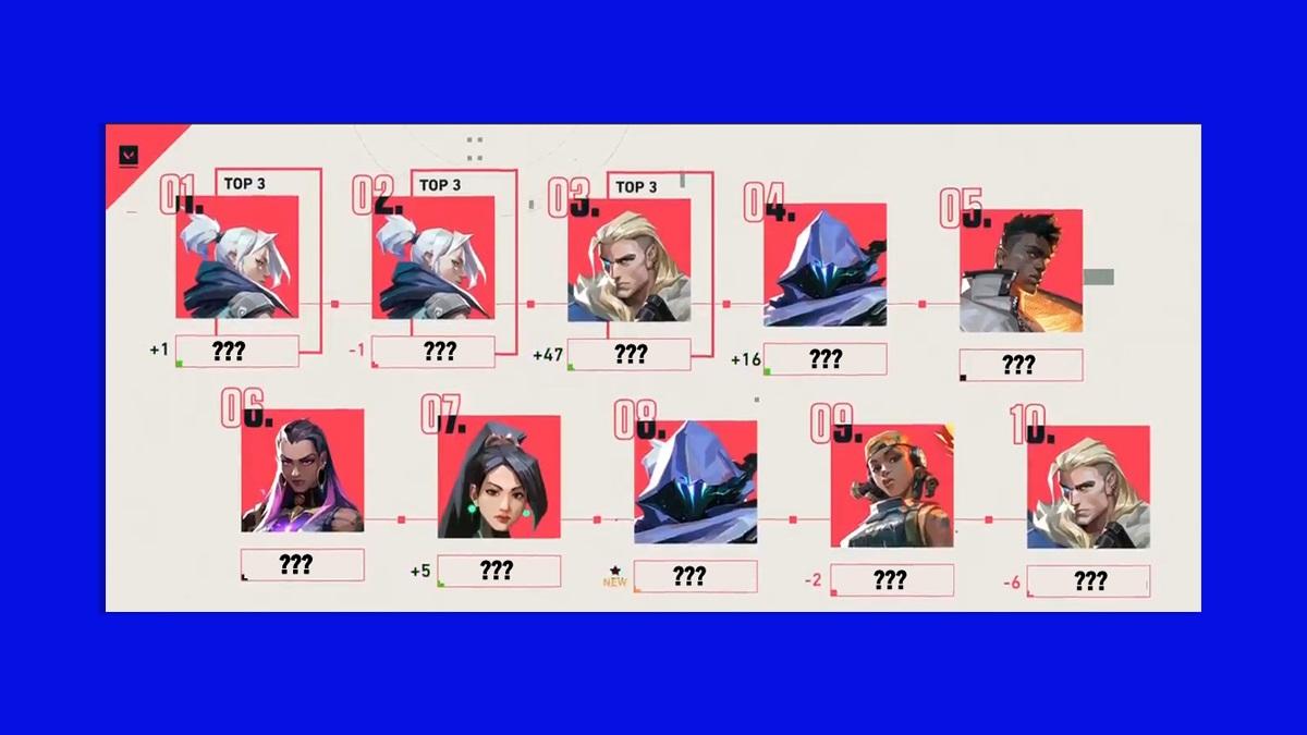 Top 100 des joueurs VALORANT pour la région NA avec des classements révélés