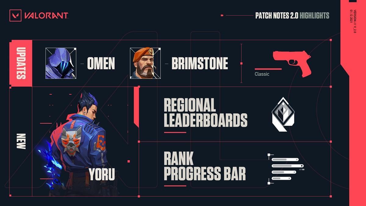 Les notes de mise à jour de la mise à jour Valorant 2.0 sont maintenant disponibles |  TalkEsport