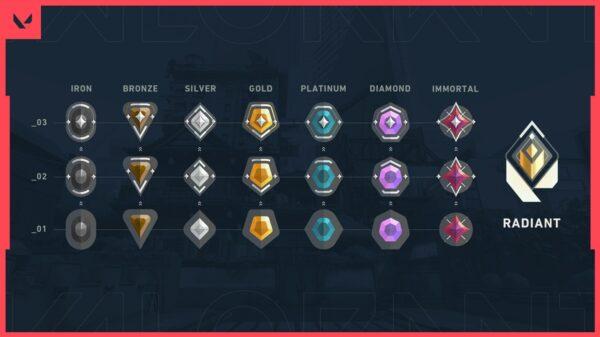 Système de classement Valorant revu pour l'épisode 2
