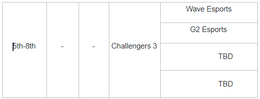 1613928610 692 Valorant Challengers VCT NA EU Brackets Calendrier Valolo