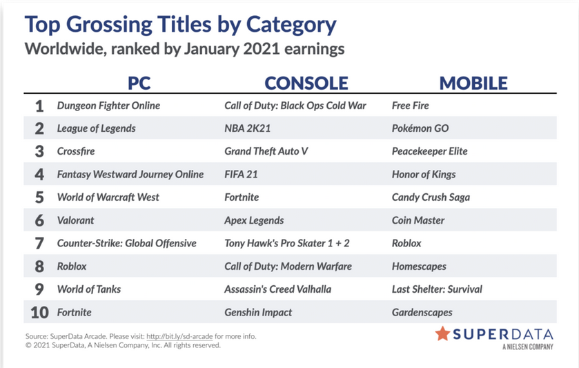 Valorant a gagne plus que CSGO en janvier 2021 Valolo