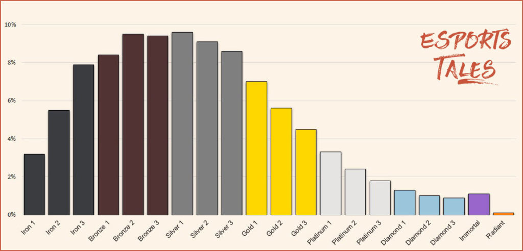 Distribution des rangs de valeur et nombre de joueurs pour