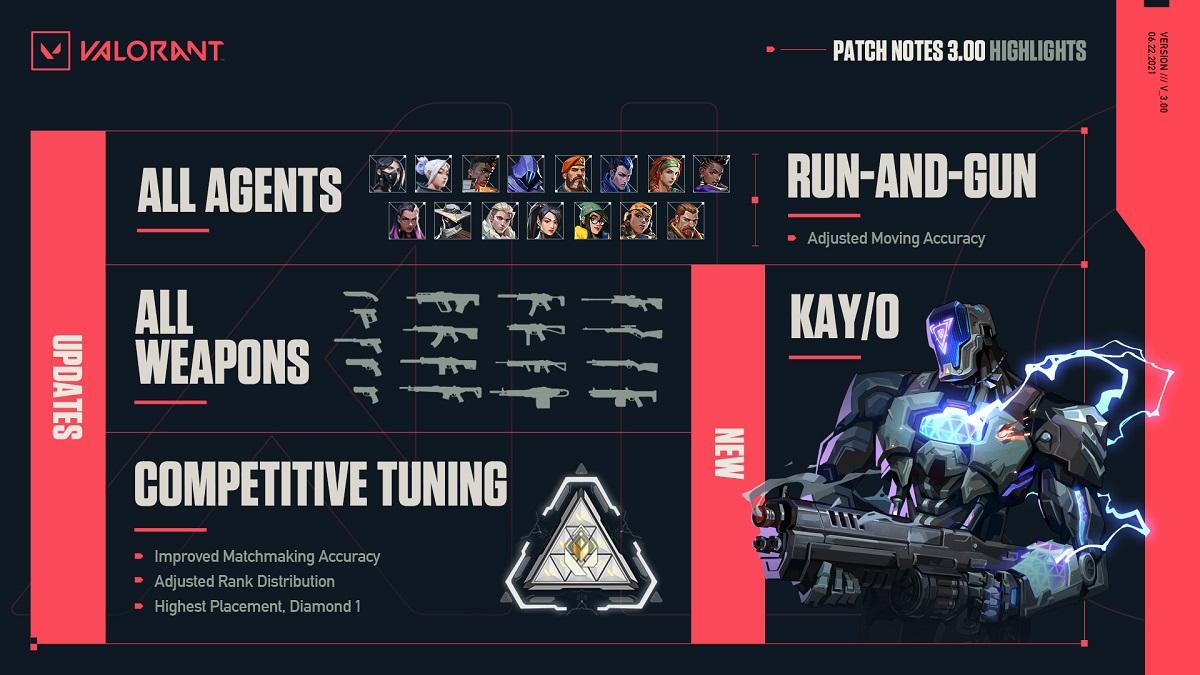 Notes de mise à jour Valorant 3.0: mise à jour complète rouge ici