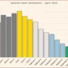Répartition des classements Valorant avril 2024