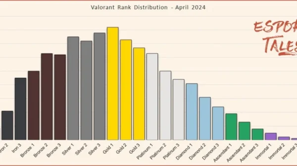 Répartition des classements Valorant avril 2024
