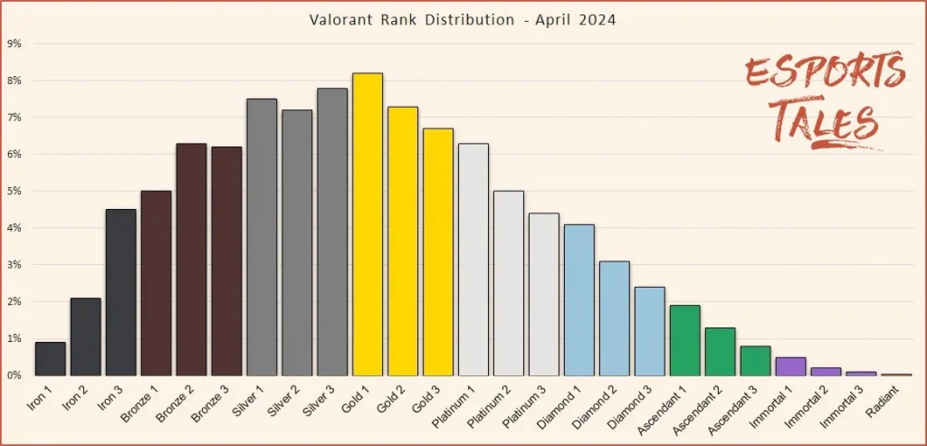 Répartition des classements Valorant avril 2024