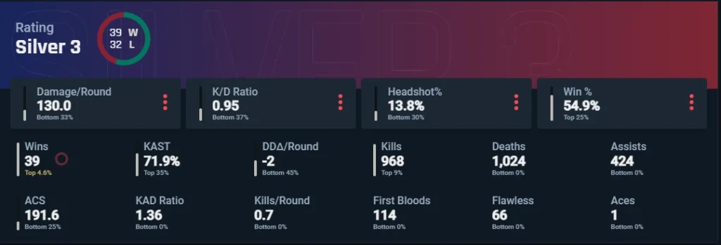 Que signifie ADR dans Valorant