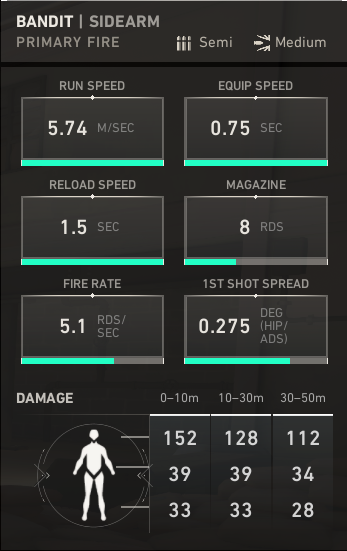 Statistiques du pistolet Bandit dans Valorant