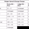 Changements fusils de chasse patch 12.09 Valorant