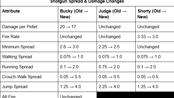 Changements fusils de chasse patch 12.09 Valorant