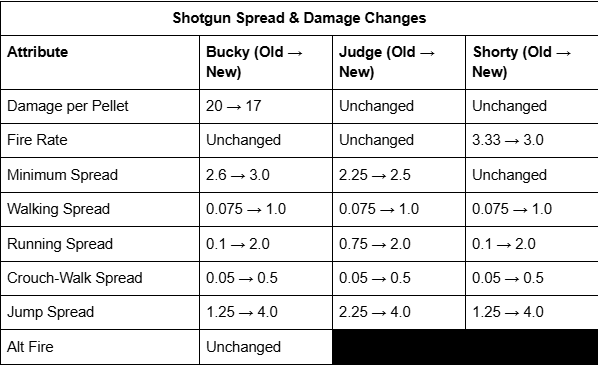 La mise à jour VALORANT 12.09 est prévue pour affaiblir tous les fusils de chasse 28 Changements fusils de chasse patch 12.09 Valorant
